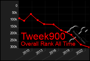 Total Graph of Tweek900
