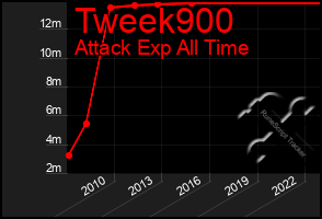 Total Graph of Tweek900