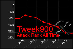 Total Graph of Tweek900