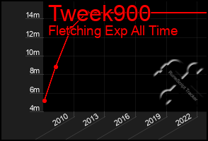 Total Graph of Tweek900