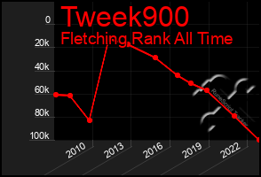 Total Graph of Tweek900