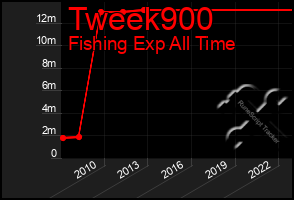 Total Graph of Tweek900