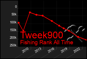 Total Graph of Tweek900