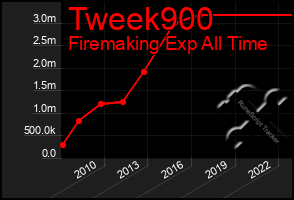 Total Graph of Tweek900