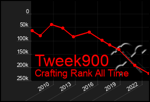 Total Graph of Tweek900