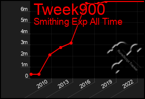 Total Graph of Tweek900