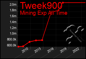 Total Graph of Tweek900