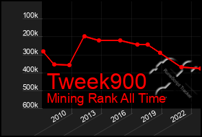 Total Graph of Tweek900