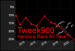 Total Graph of Tweek900