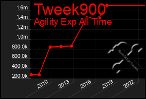Total Graph of Tweek900