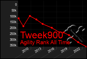 Total Graph of Tweek900