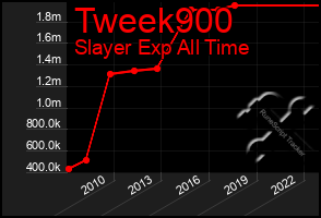 Total Graph of Tweek900