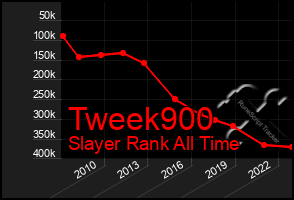 Total Graph of Tweek900
