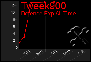 Total Graph of Tweek900