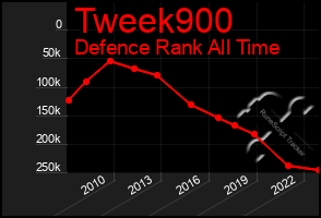 Total Graph of Tweek900