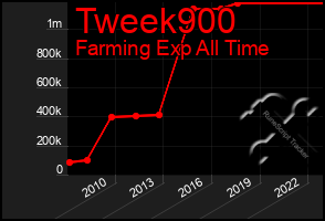 Total Graph of Tweek900