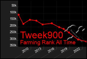 Total Graph of Tweek900