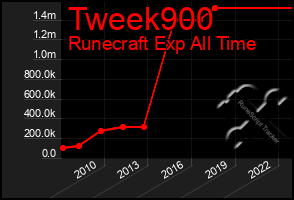Total Graph of Tweek900