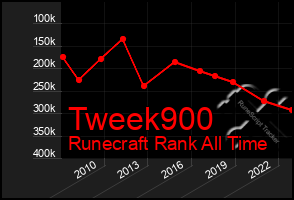 Total Graph of Tweek900