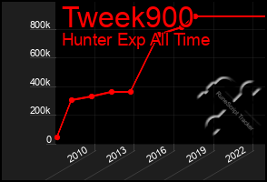 Total Graph of Tweek900