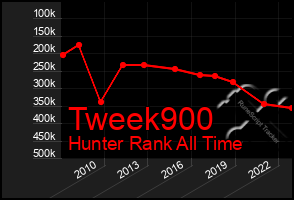 Total Graph of Tweek900