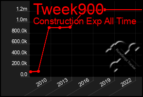 Total Graph of Tweek900