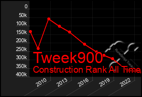 Total Graph of Tweek900