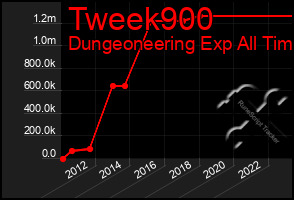Total Graph of Tweek900