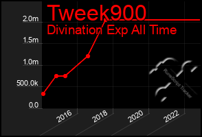 Total Graph of Tweek900