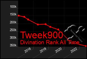 Total Graph of Tweek900