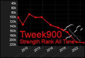 Total Graph of Tweek900