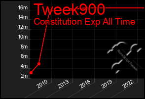 Total Graph of Tweek900