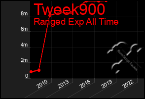 Total Graph of Tweek900