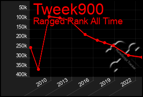 Total Graph of Tweek900