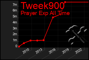 Total Graph of Tweek900