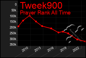 Total Graph of Tweek900