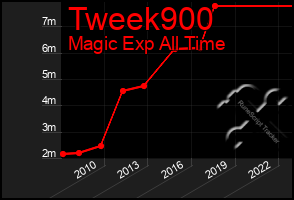 Total Graph of Tweek900