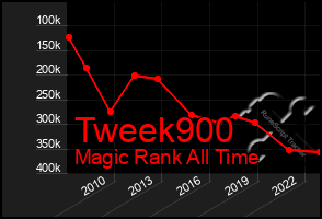 Total Graph of Tweek900