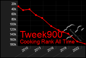 Total Graph of Tweek900