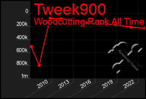 Total Graph of Tweek900