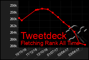 Total Graph of Tweetdeck