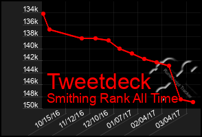 Total Graph of Tweetdeck