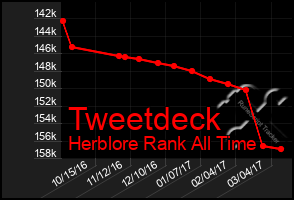 Total Graph of Tweetdeck
