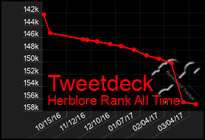 Total Graph of Tweetdeck