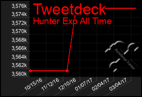 Total Graph of Tweetdeck