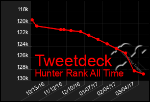 Total Graph of Tweetdeck