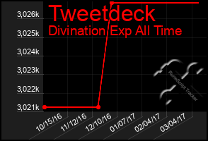 Total Graph of Tweetdeck