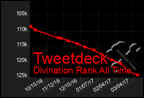 Total Graph of Tweetdeck