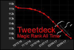 Total Graph of Tweetdeck