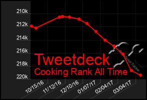 Total Graph of Tweetdeck